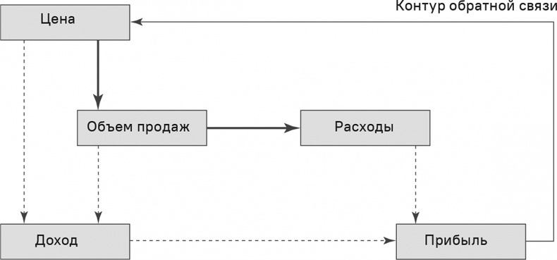 Прайс-менеджмент Прайс-менеджмент