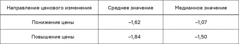 Прайс-менеджмент Прайс-менеджмент