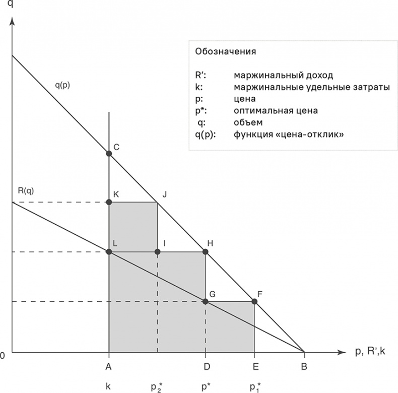 Прайс-менеджмент Прайс-менеджмент