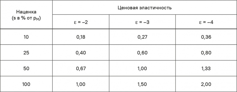 Прайс-менеджмент Прайс-менеджмент