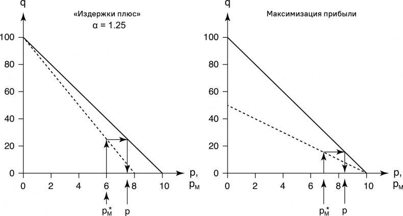 Прайс-менеджмент Прайс-менеджмент