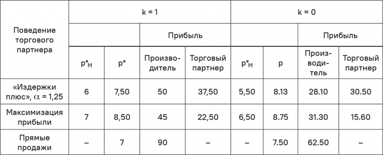 Прайс-менеджмент Прайс-менеджмент