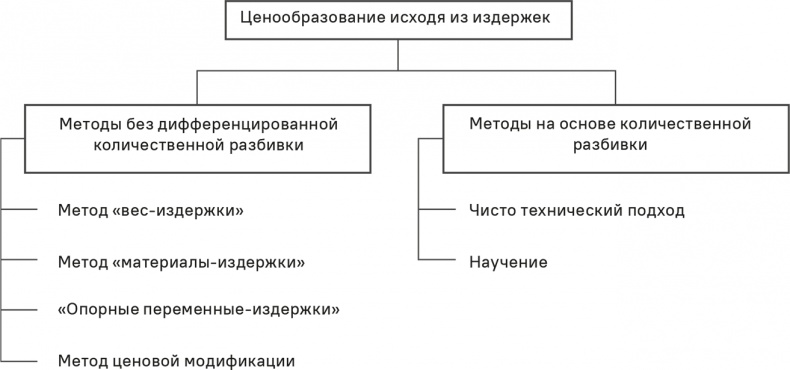 Прайс-менеджмент Прайс-менеджмент